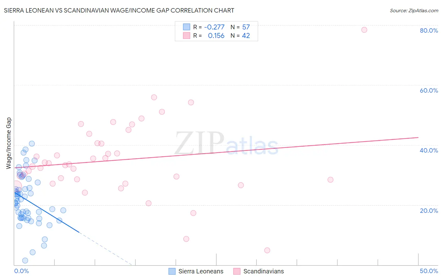 Sierra Leonean vs Scandinavian Wage/Income Gap