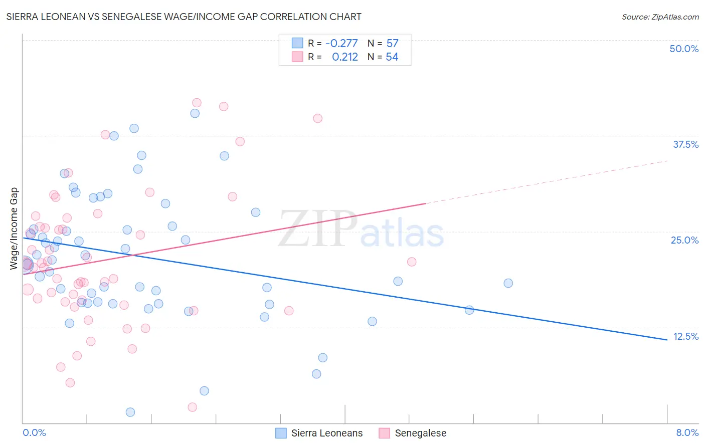 Sierra Leonean vs Senegalese Wage/Income Gap