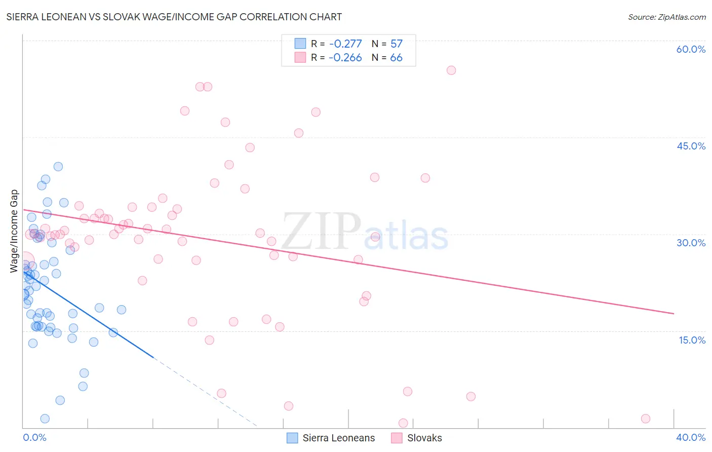 Sierra Leonean vs Slovak Wage/Income Gap