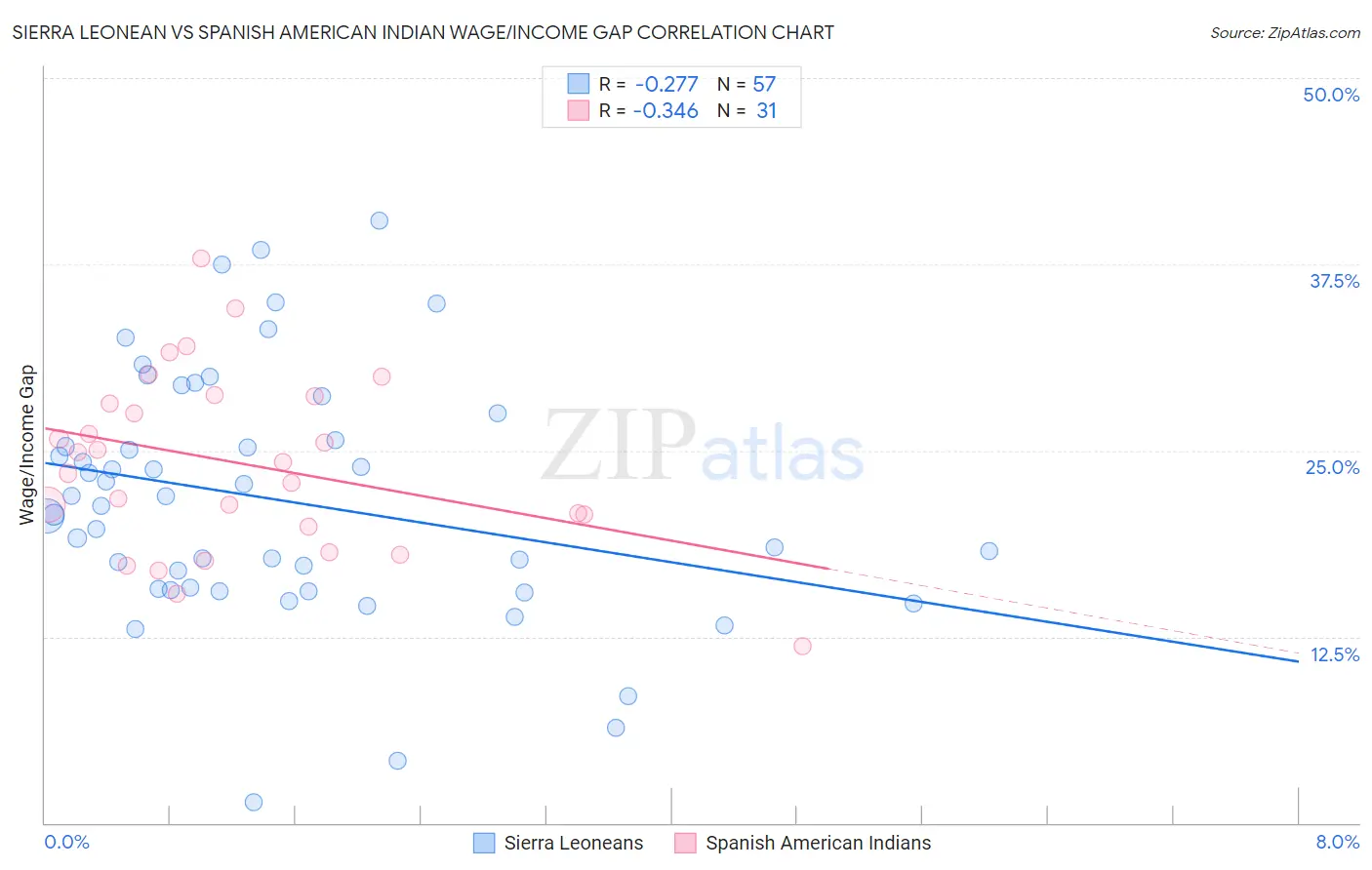 Sierra Leonean vs Spanish American Indian Wage/Income Gap