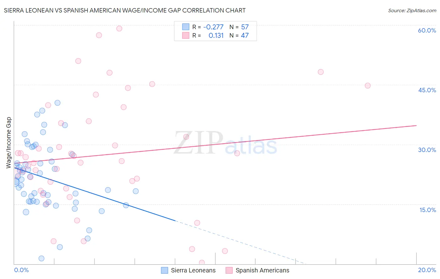 Sierra Leonean vs Spanish American Wage/Income Gap
