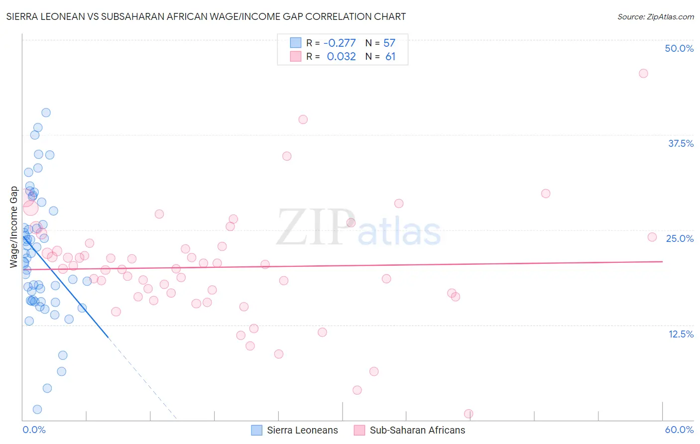 Sierra Leonean vs Subsaharan African Wage/Income Gap