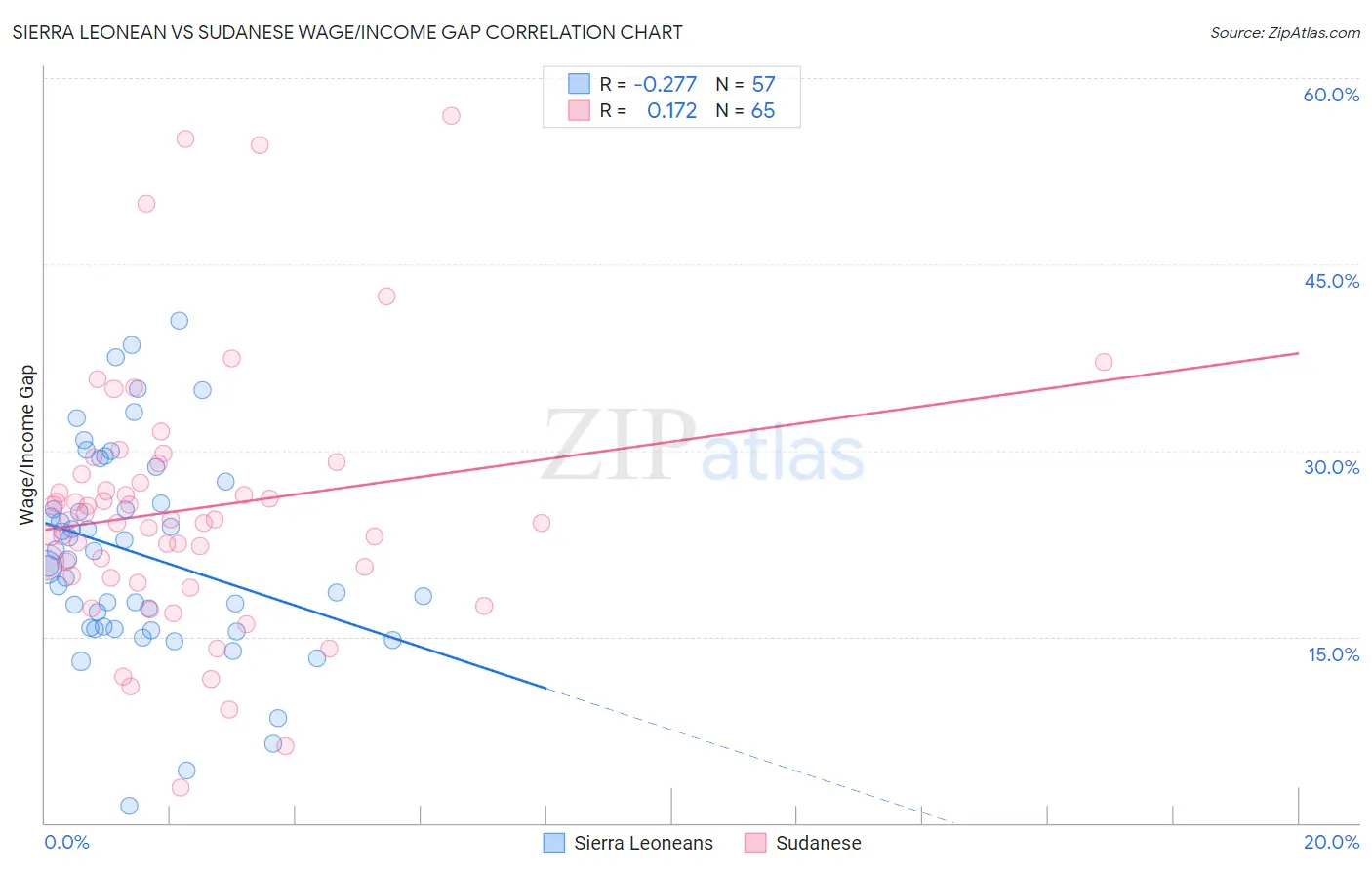 Sierra Leonean vs Sudanese Wage/Income Gap