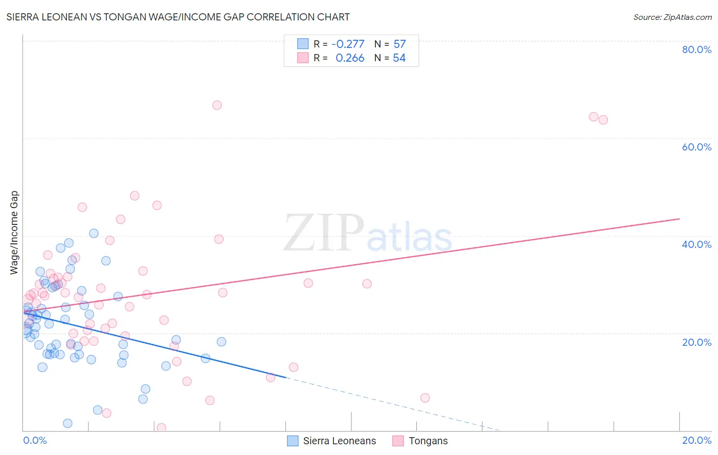 Sierra Leonean vs Tongan Wage/Income Gap