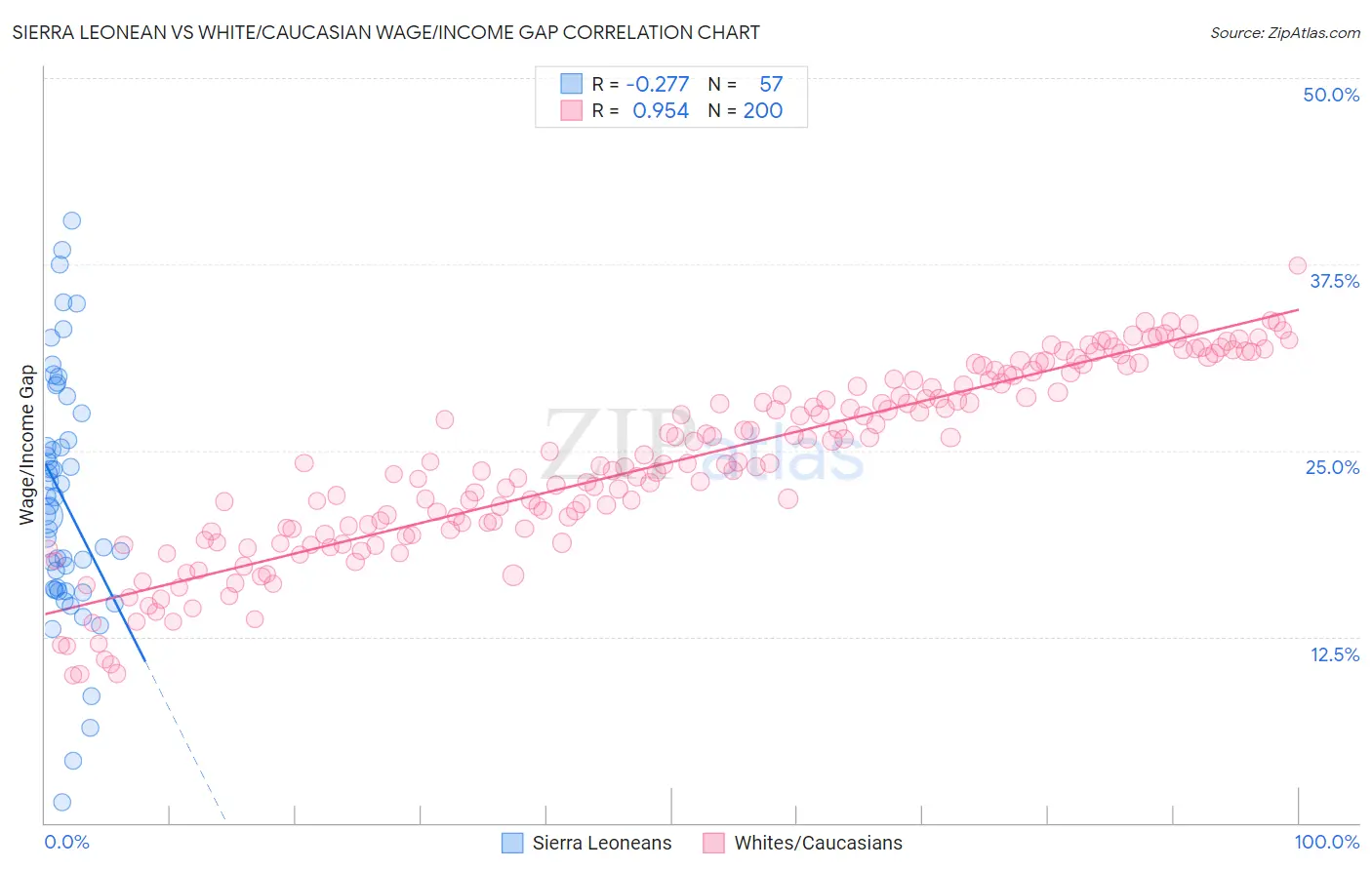 Sierra Leonean vs White/Caucasian Wage/Income Gap