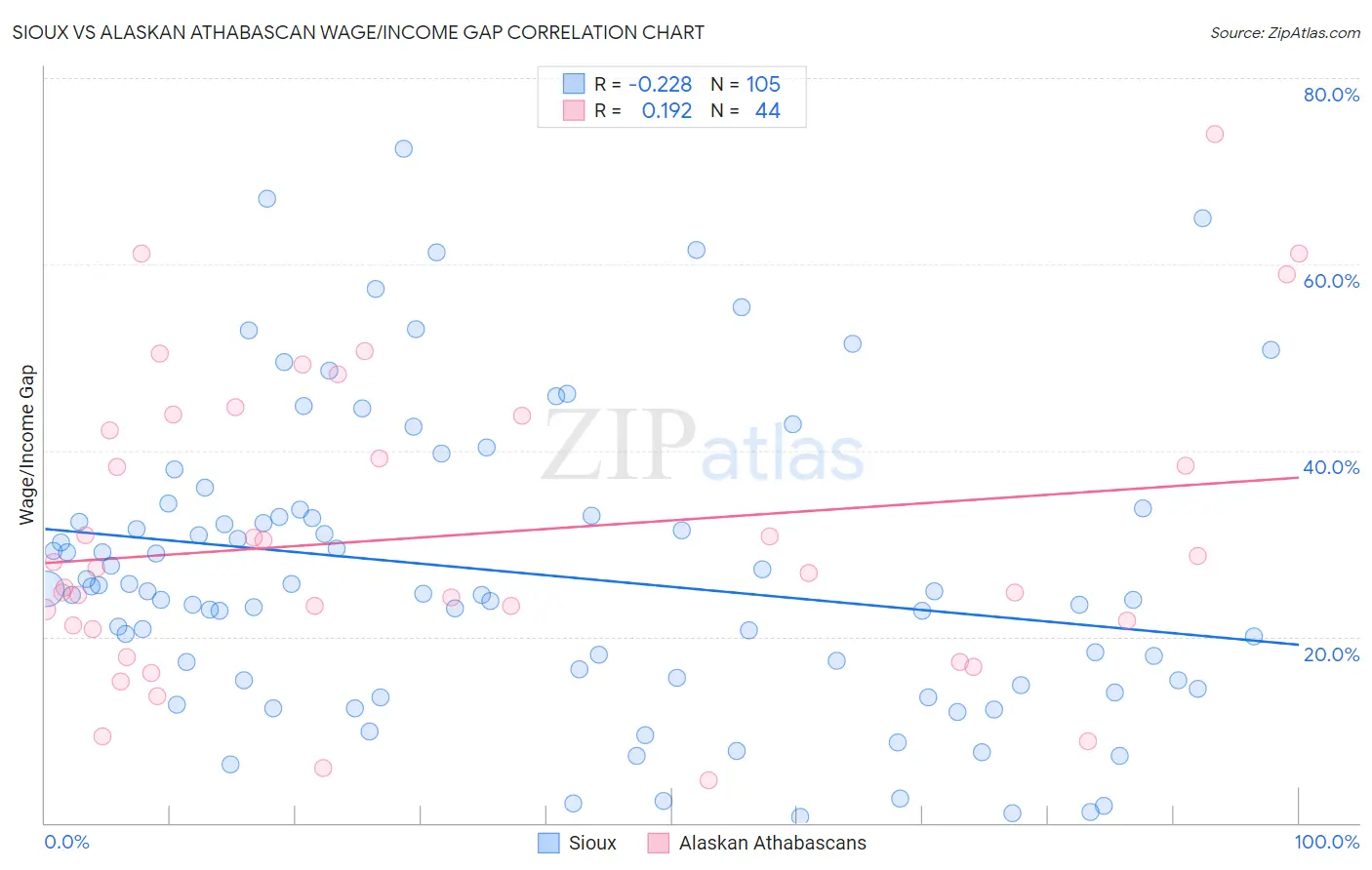 Sioux vs Alaskan Athabascan Wage/Income Gap