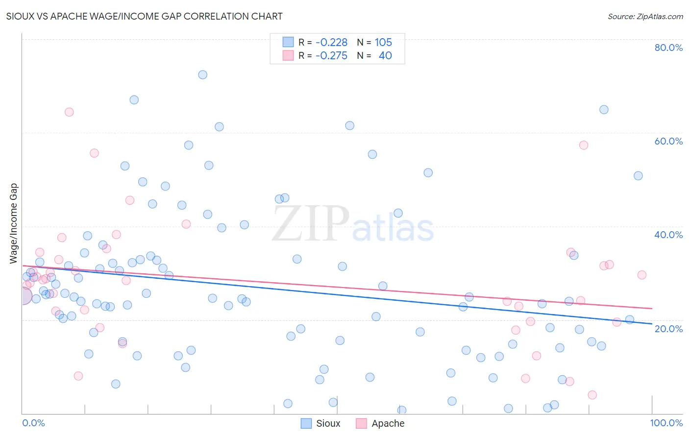 Sioux vs Apache Wage/Income Gap