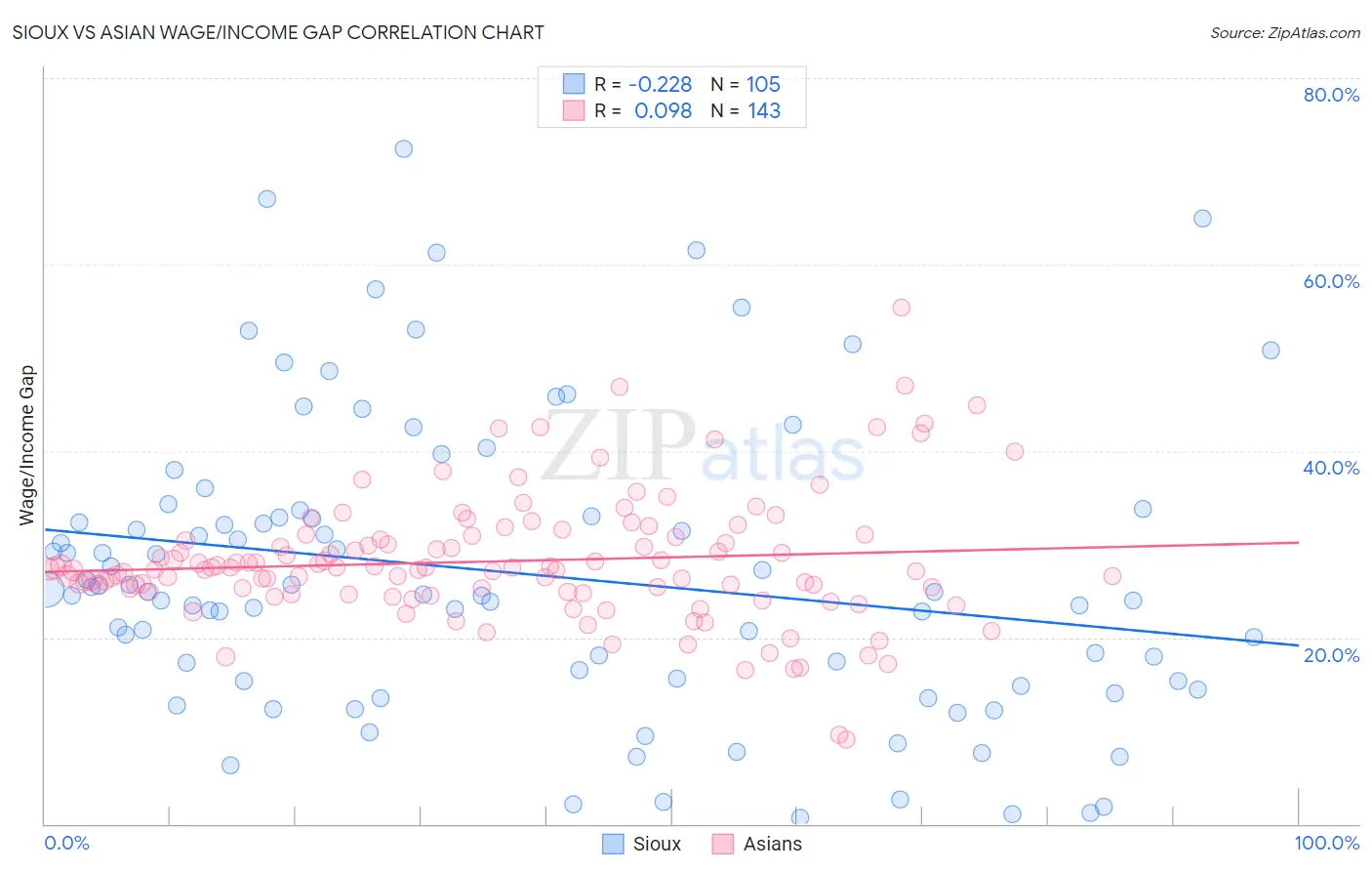 Sioux vs Asian Wage/Income Gap