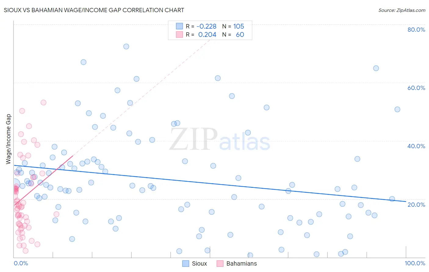Sioux vs Bahamian Wage/Income Gap