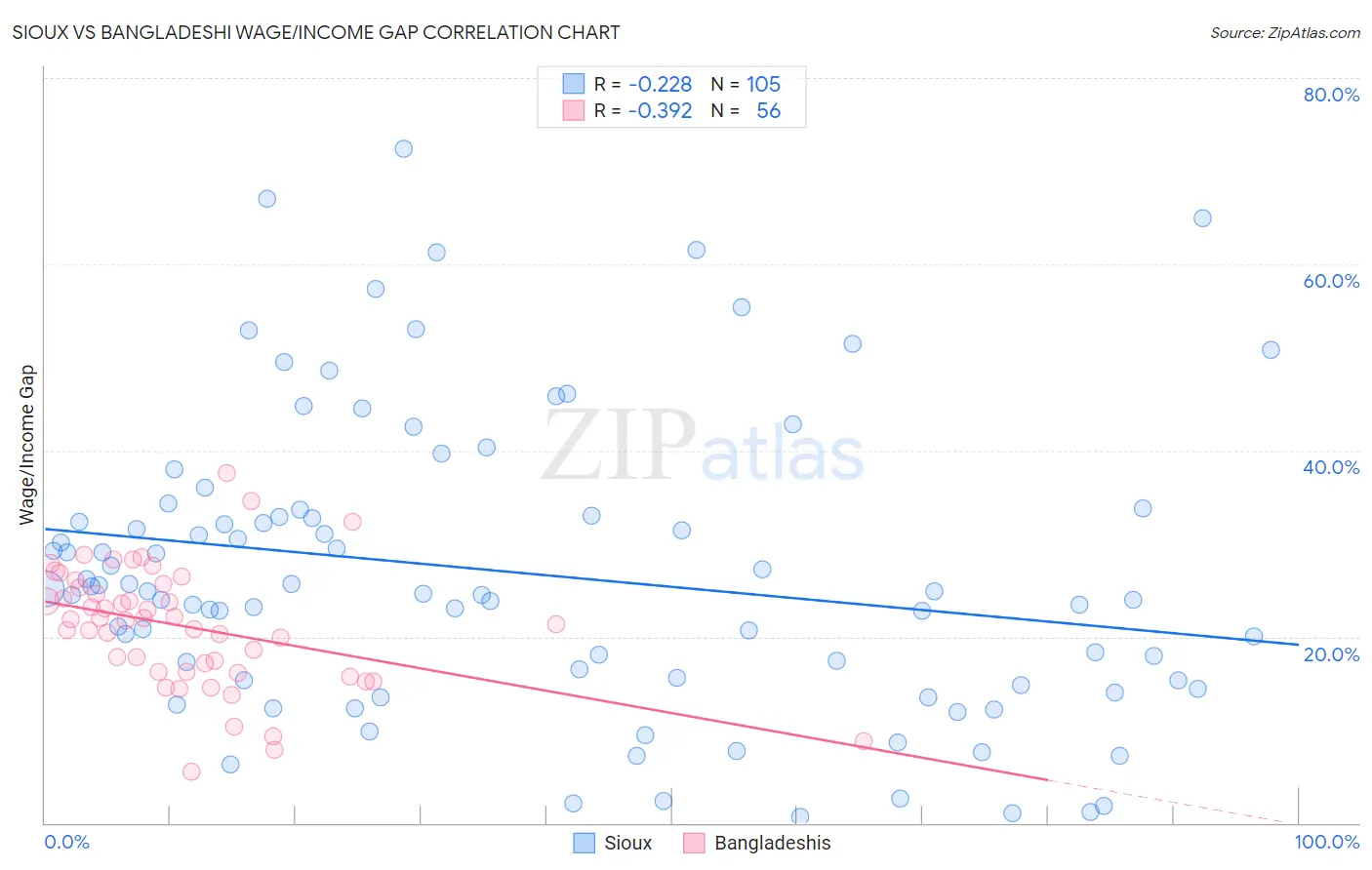 Sioux vs Bangladeshi Wage/Income Gap