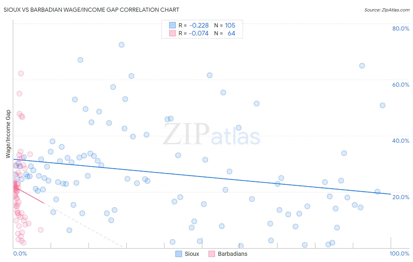 Sioux vs Barbadian Wage/Income Gap