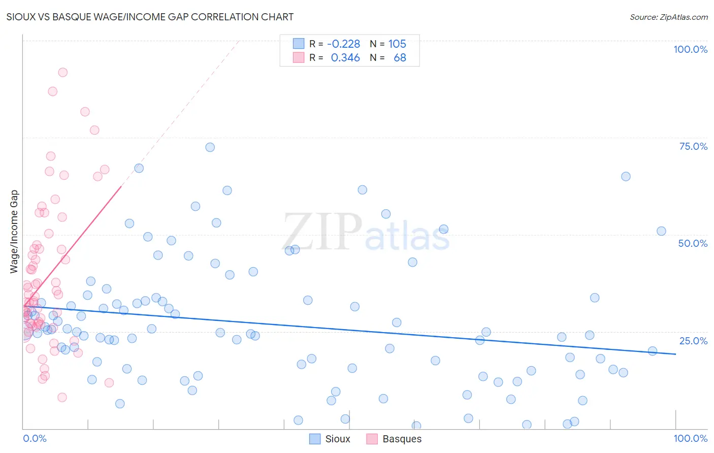 Sioux vs Basque Wage/Income Gap