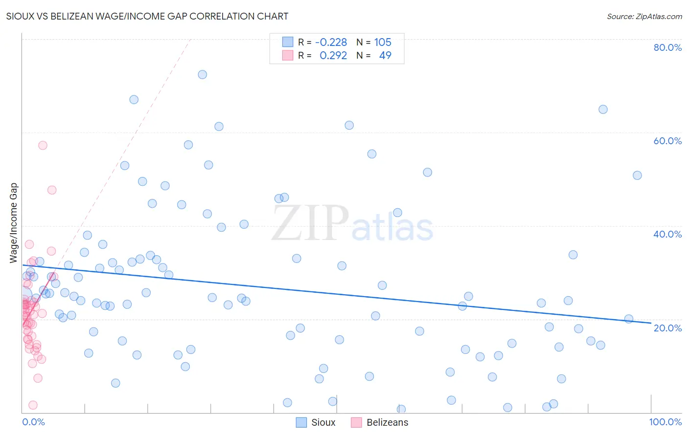 Sioux vs Belizean Wage/Income Gap