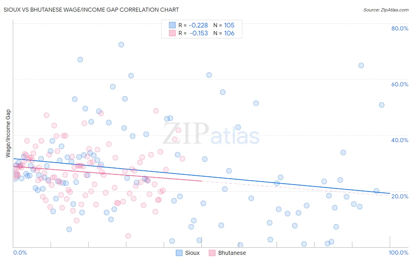 Sioux vs Bhutanese Wage/Income Gap