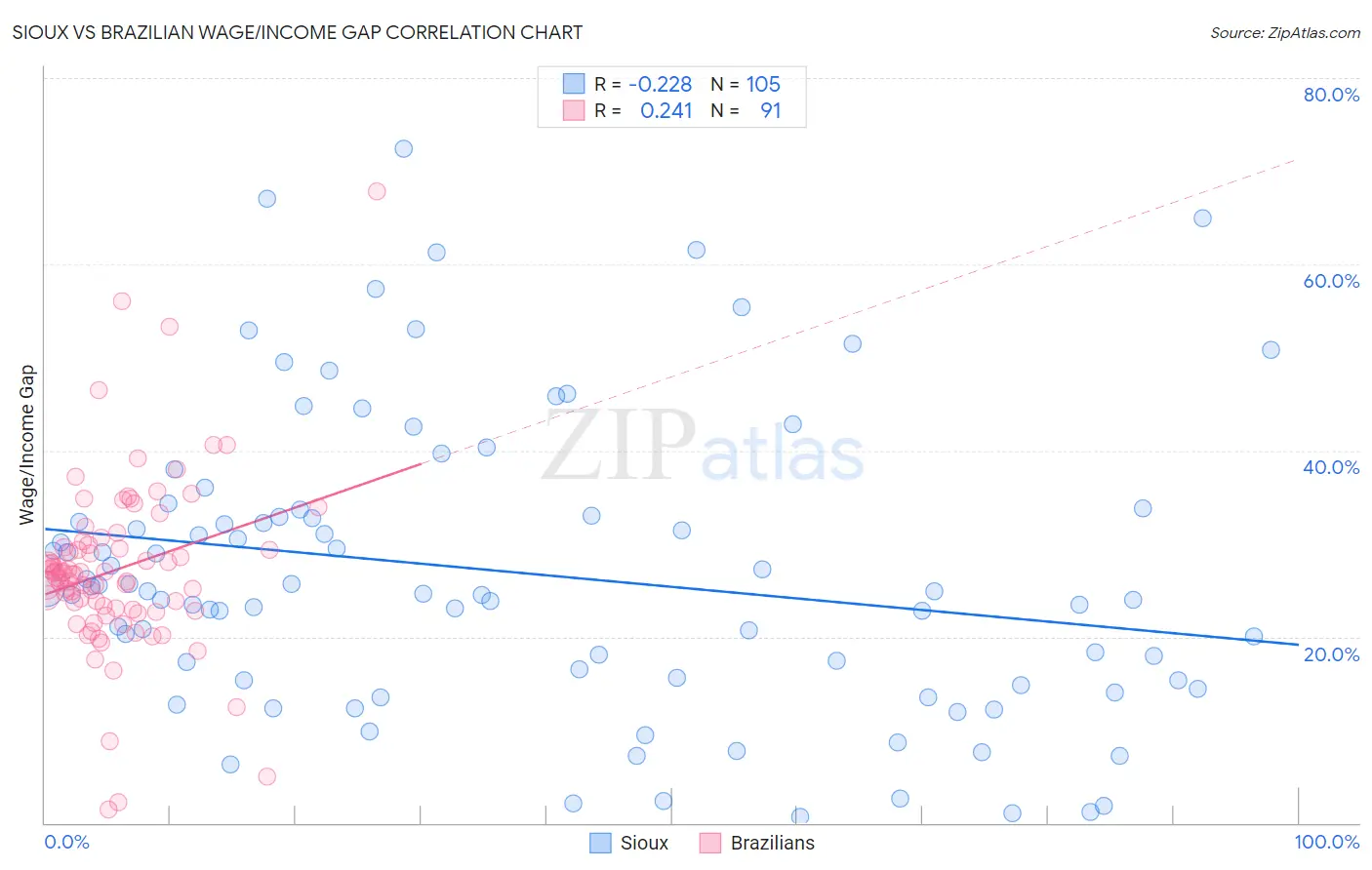 Sioux vs Brazilian Wage/Income Gap