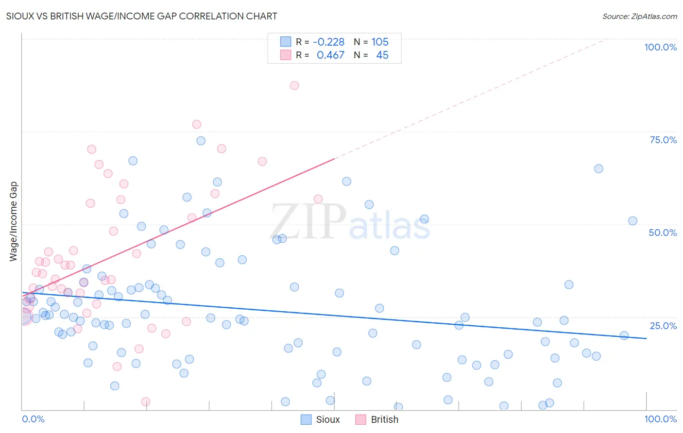 Sioux vs British Wage/Income Gap