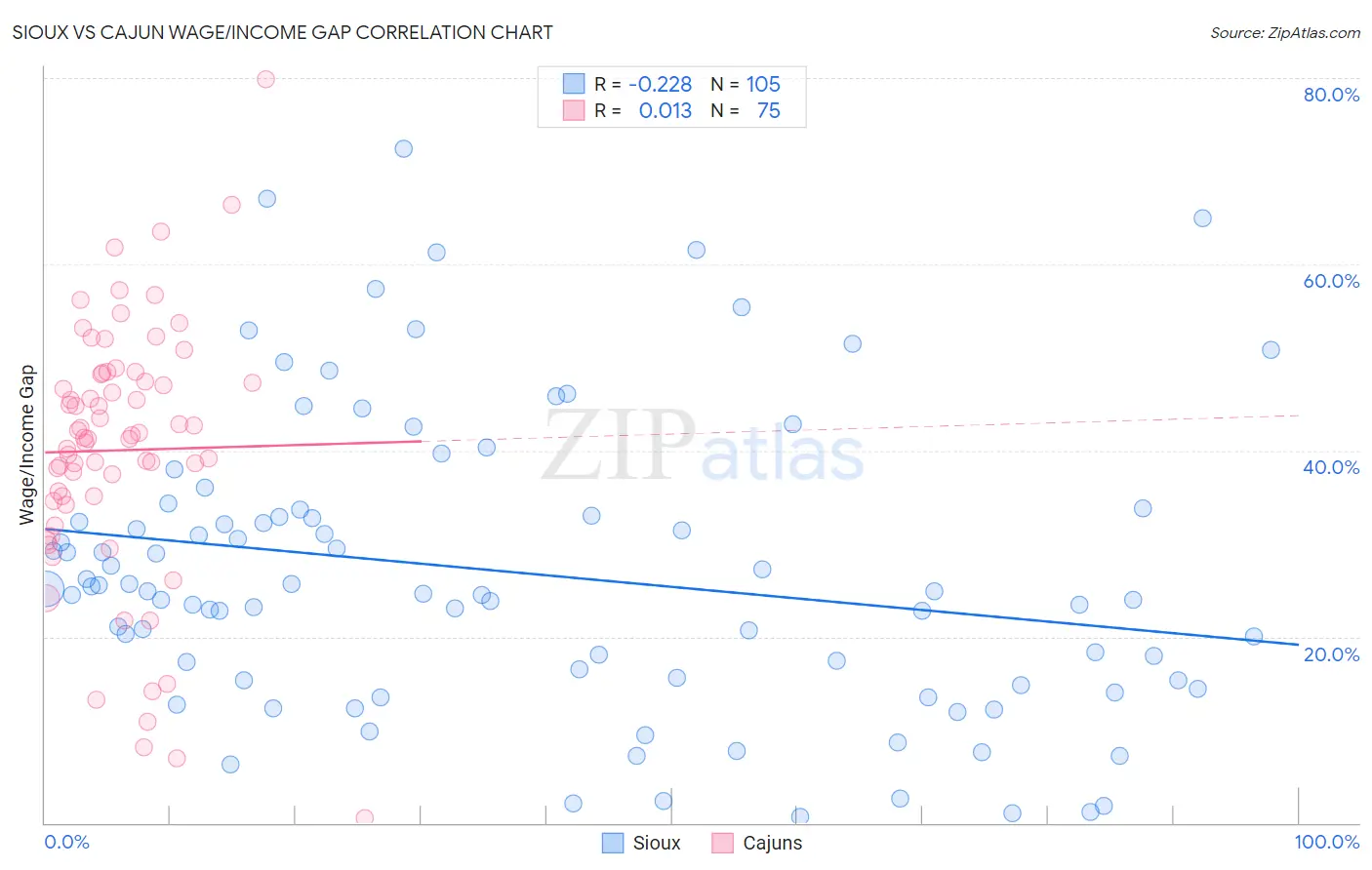 Sioux vs Cajun Wage/Income Gap