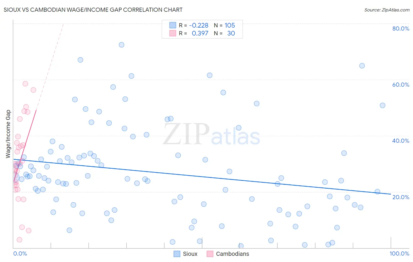 Sioux vs Cambodian Wage/Income Gap