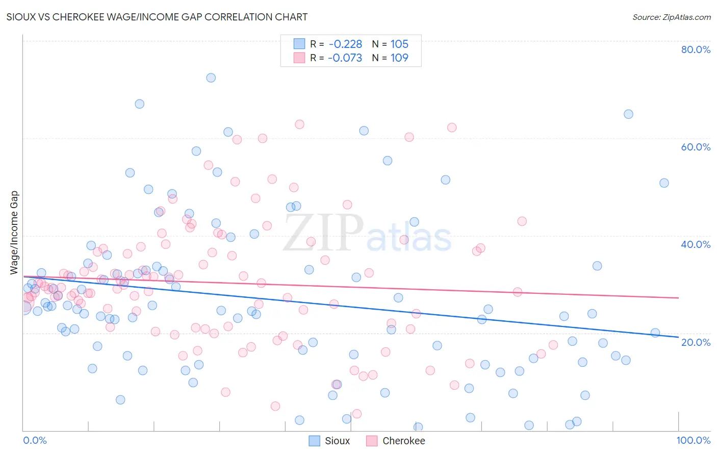 Sioux vs Cherokee Wage/Income Gap