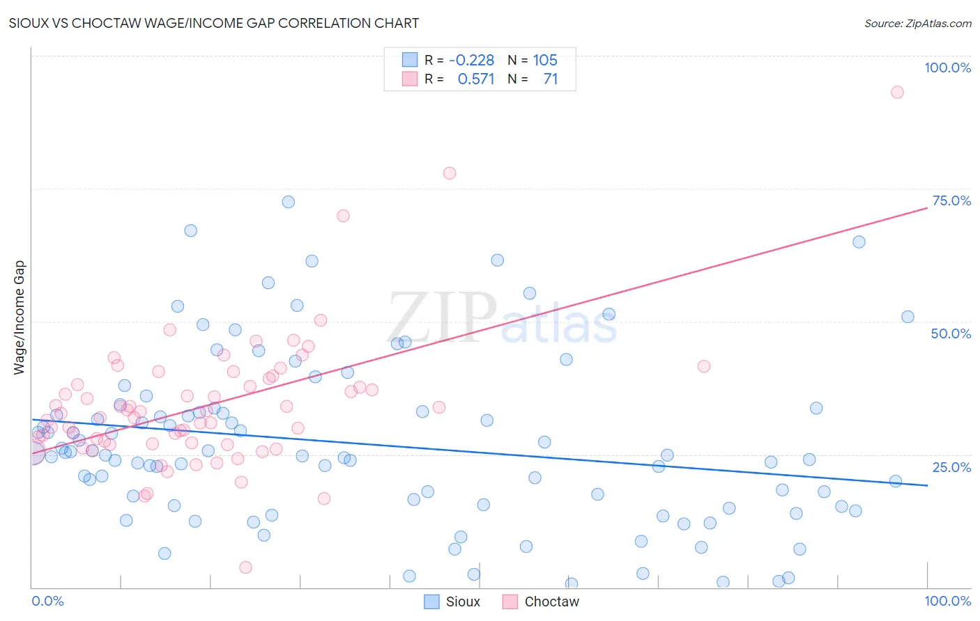 Sioux vs Choctaw Wage/Income Gap