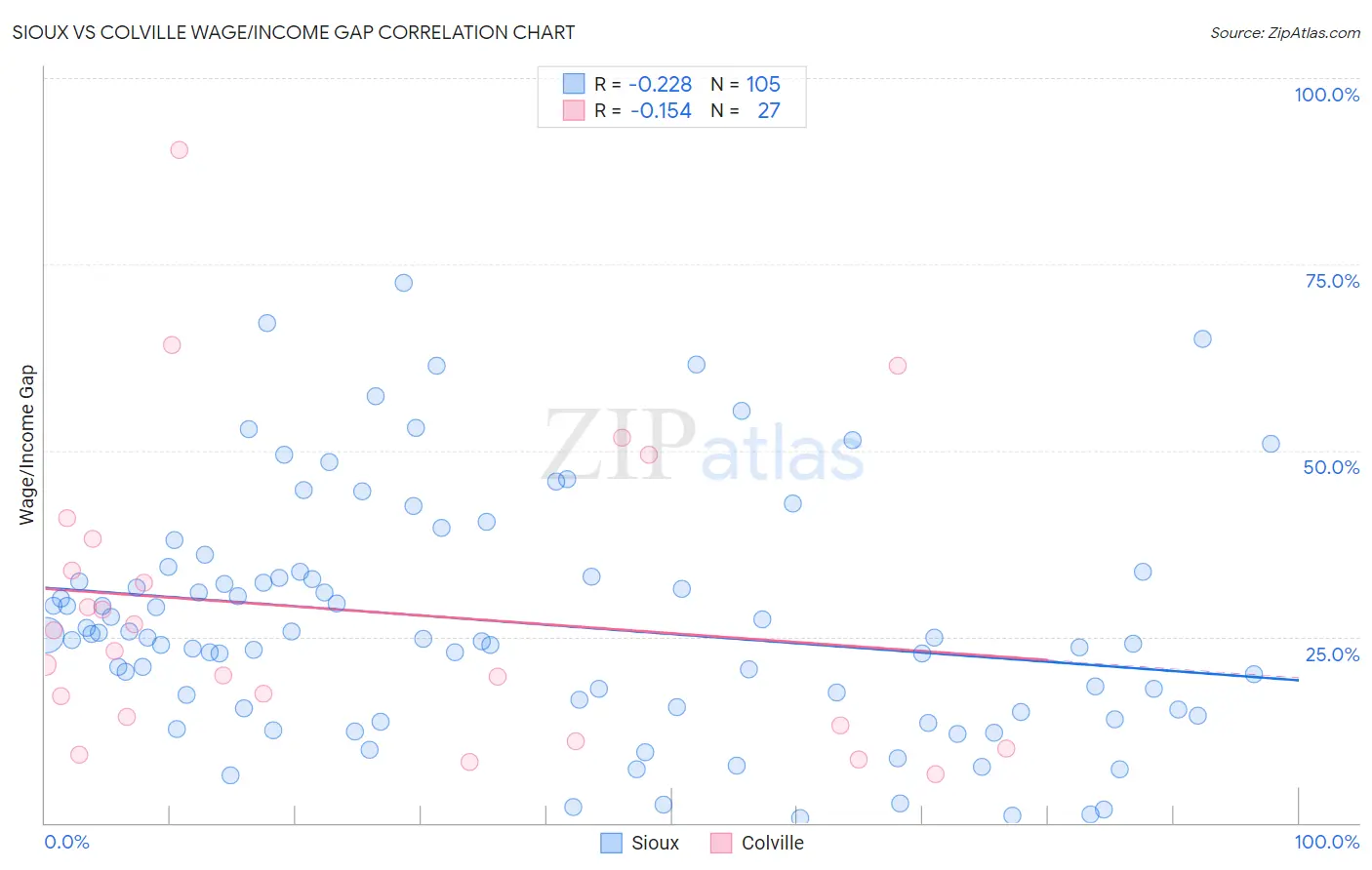 Sioux vs Colville Wage/Income Gap