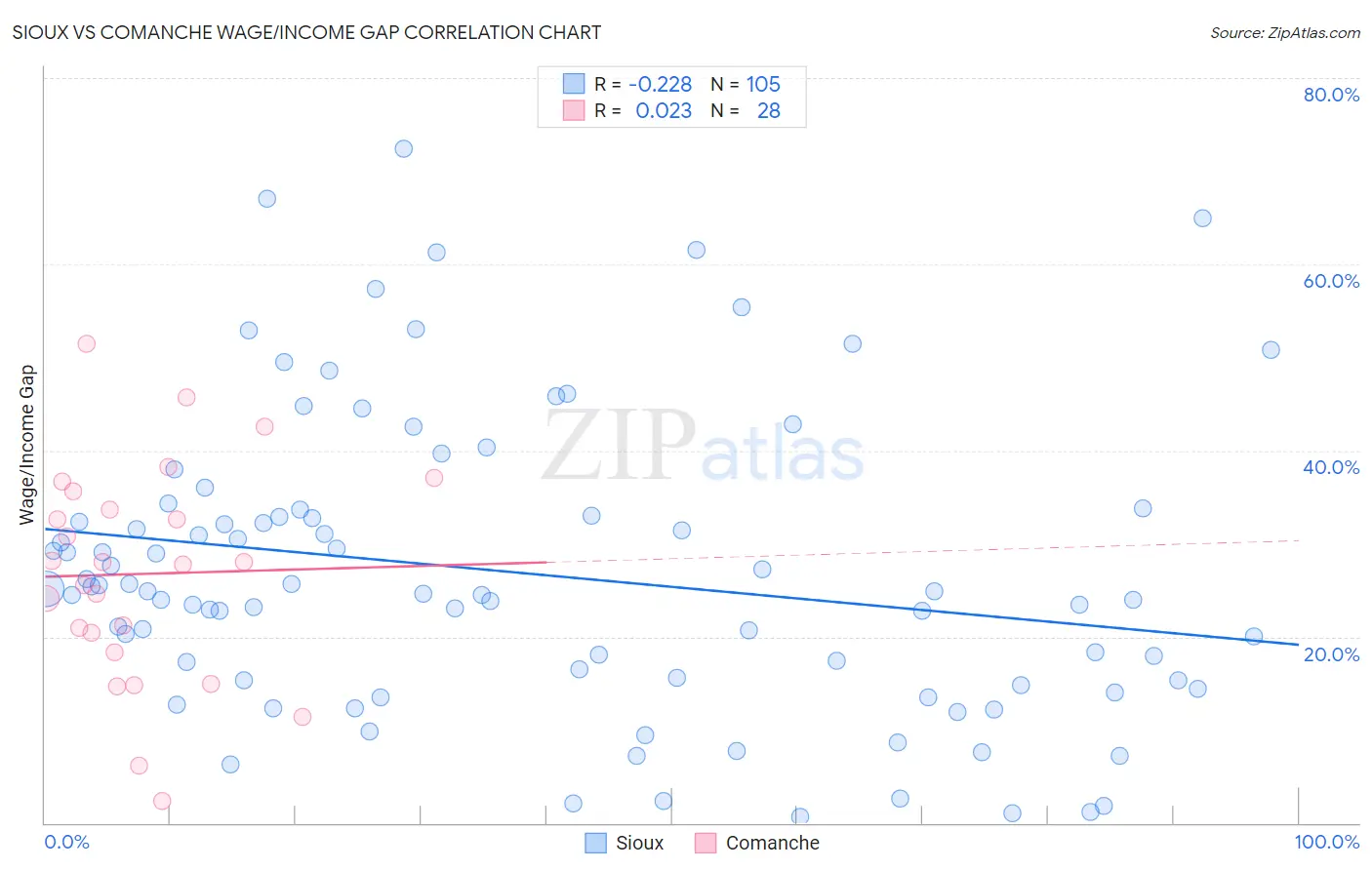 Sioux vs Comanche Wage/Income Gap