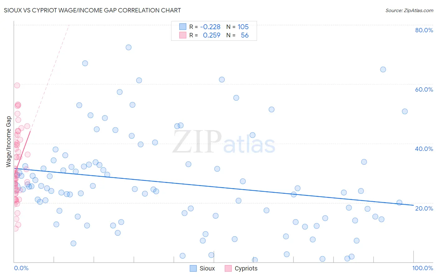 Sioux vs Cypriot Wage/Income Gap