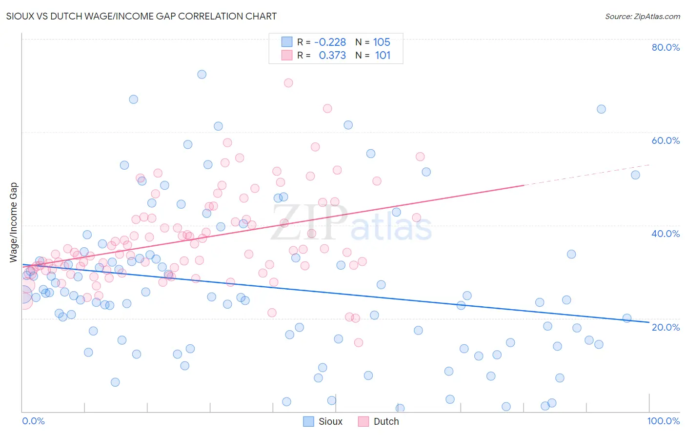 Sioux vs Dutch Wage/Income Gap
