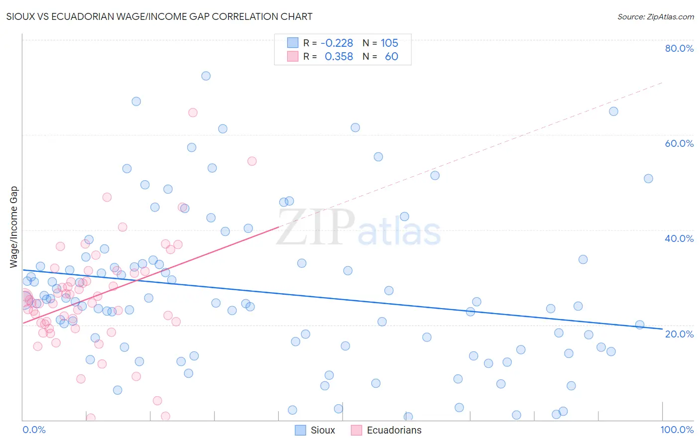 Sioux vs Ecuadorian Wage/Income Gap