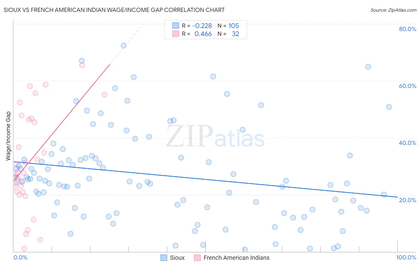 Sioux vs French American Indian Wage/Income Gap