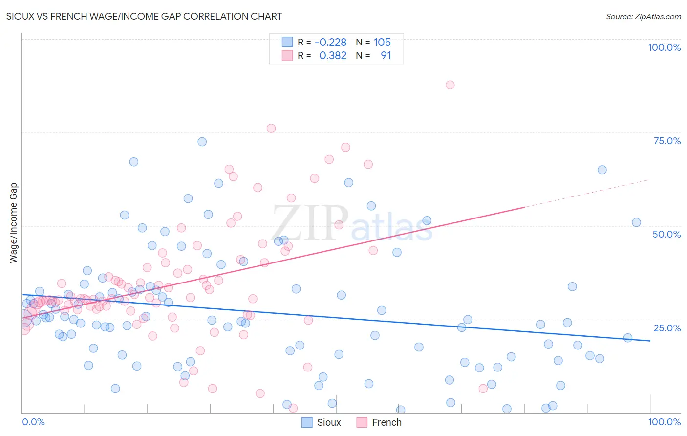 Sioux vs French Wage/Income Gap