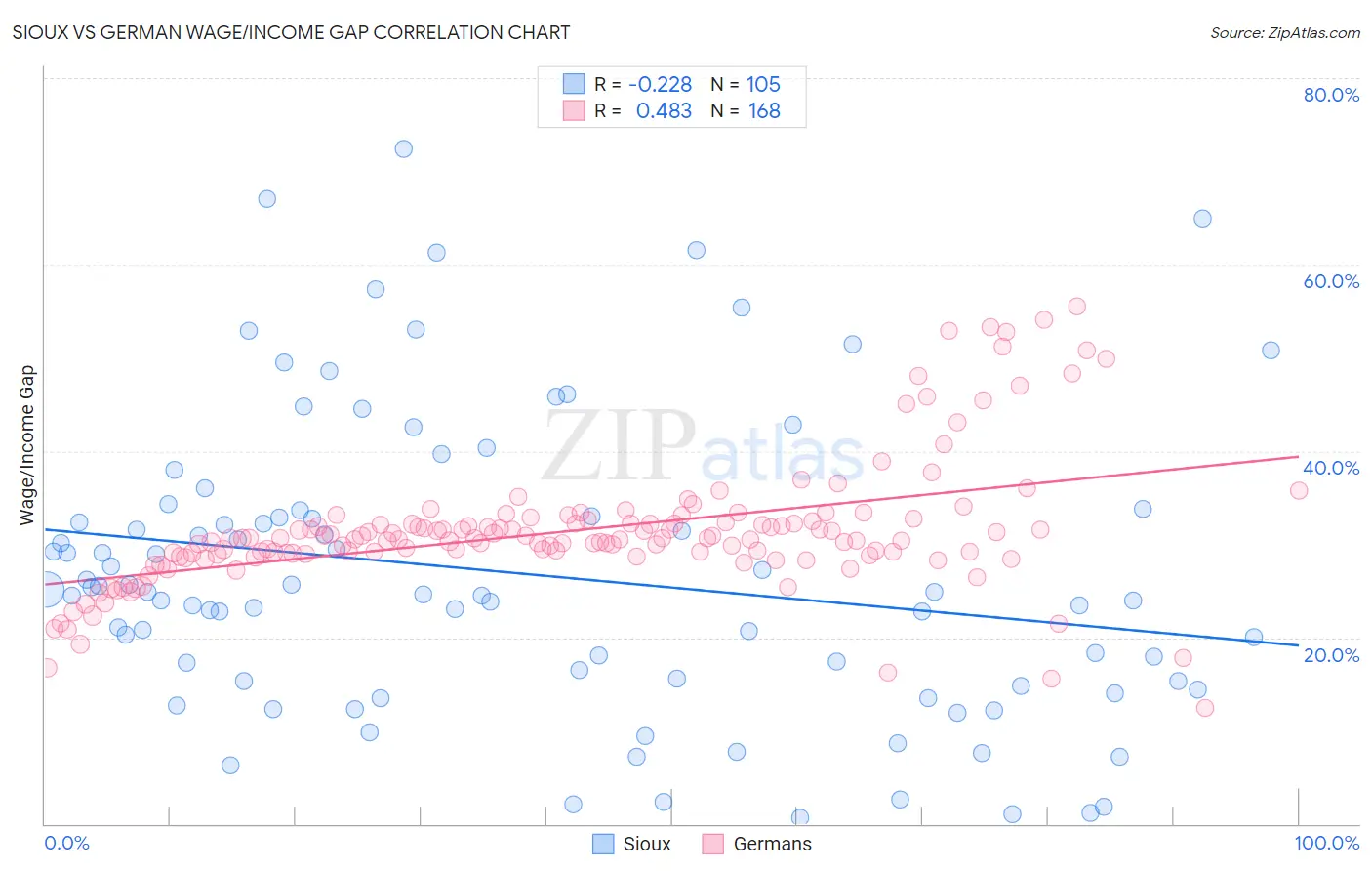Sioux vs German Wage/Income Gap