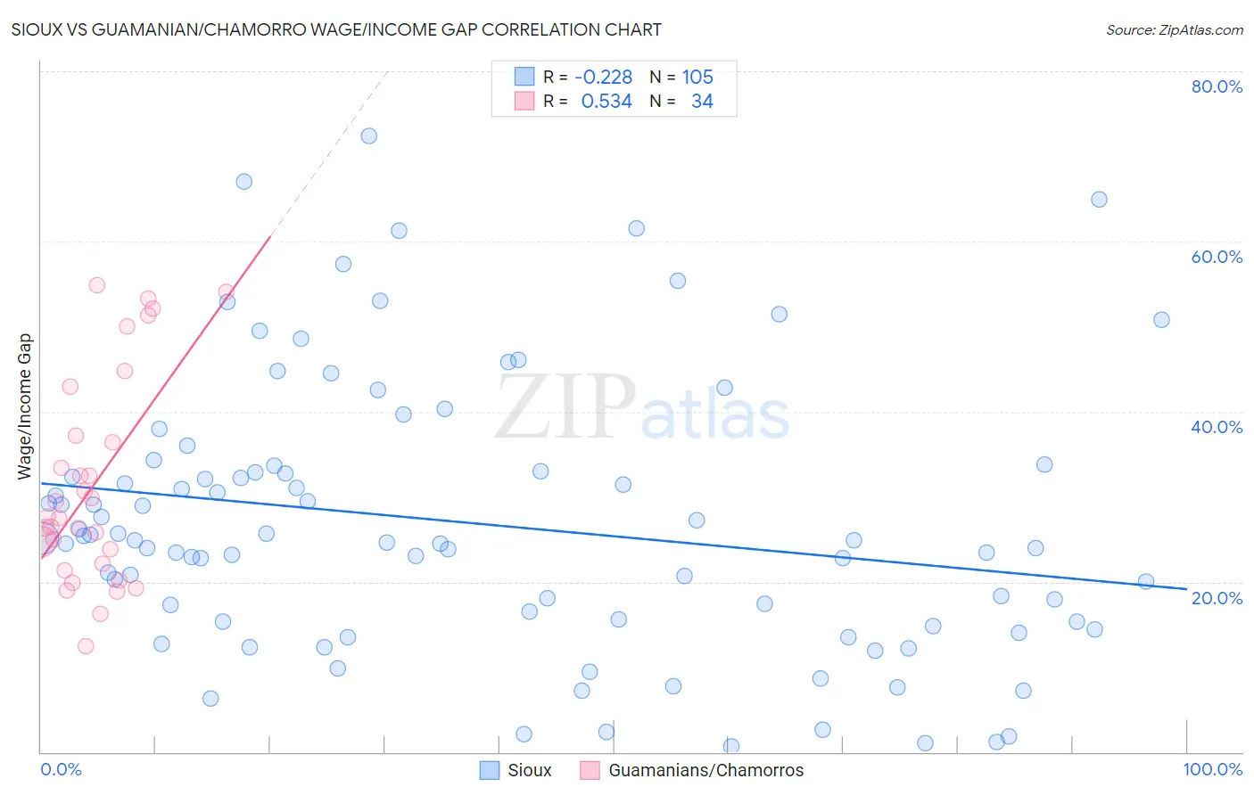 Sioux vs Guamanian/Chamorro Wage/Income Gap