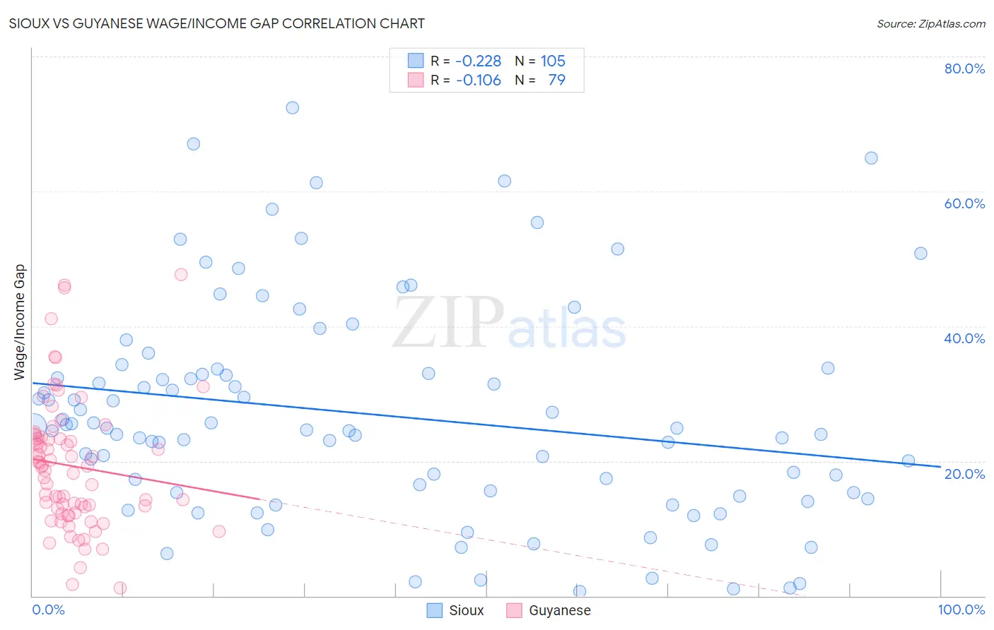 Sioux vs Guyanese Wage/Income Gap