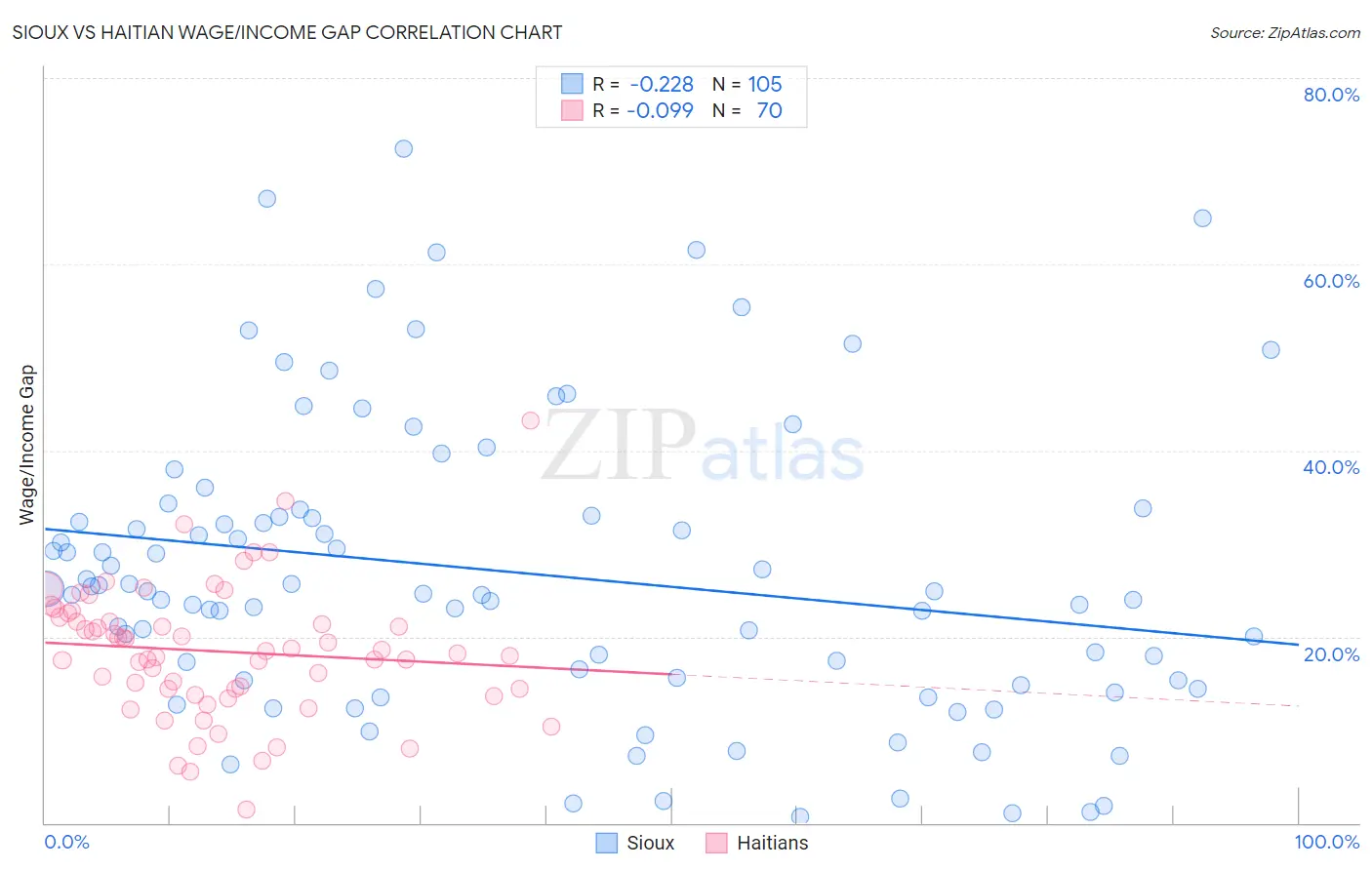 Sioux vs Haitian Wage/Income Gap