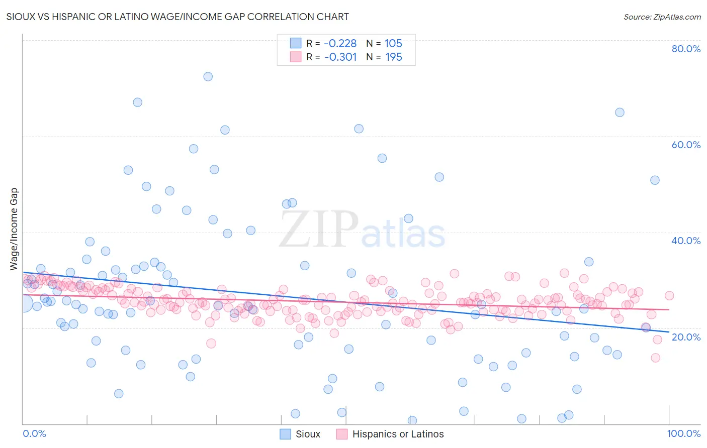 Sioux vs Hispanic or Latino Wage/Income Gap