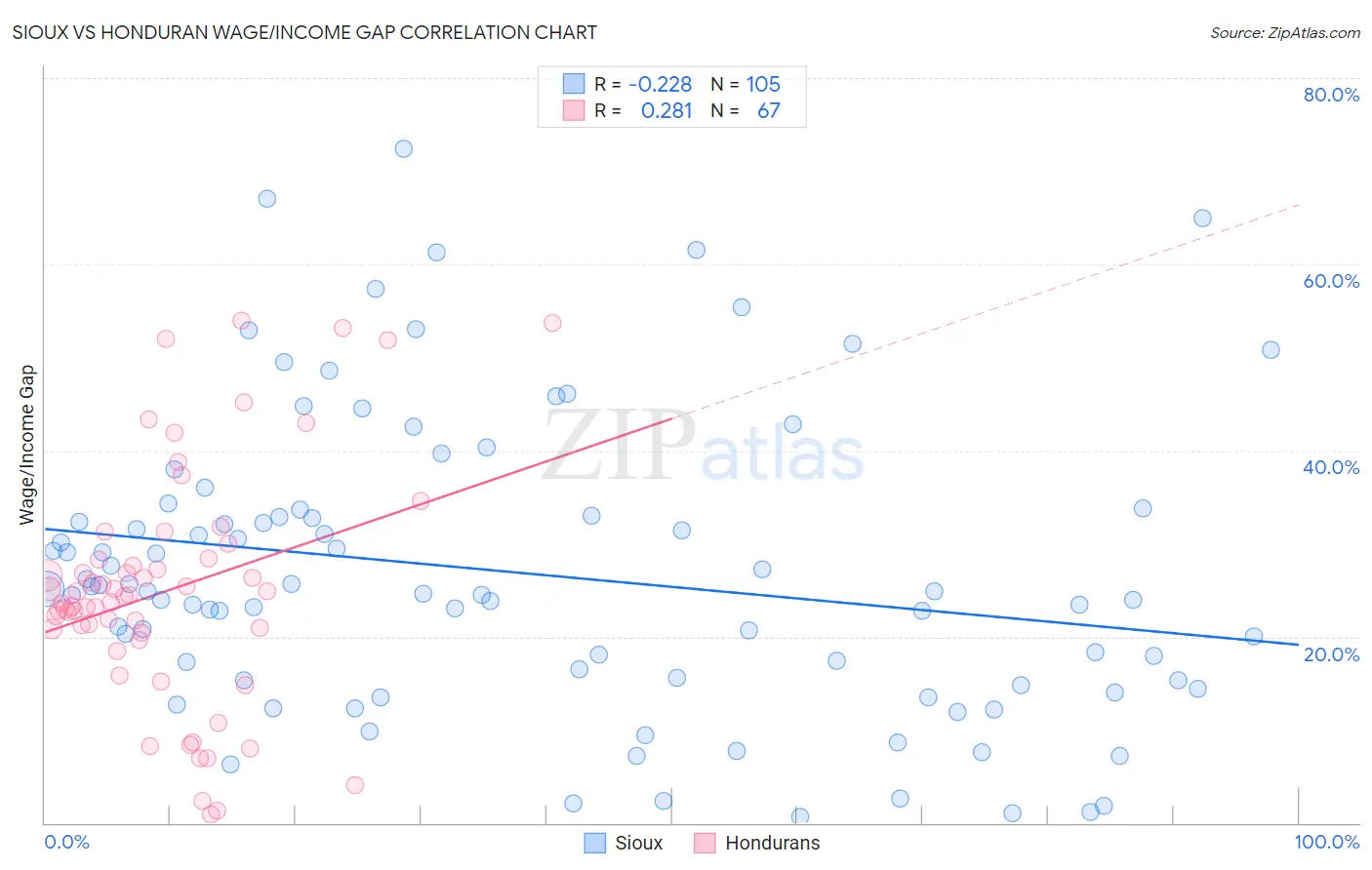 Sioux vs Honduran Wage/Income Gap
