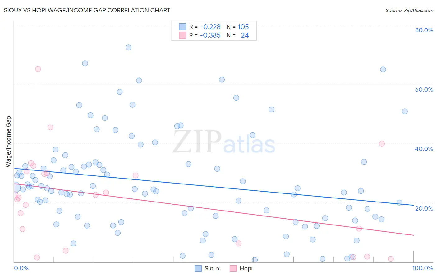 Sioux vs Hopi Wage/Income Gap