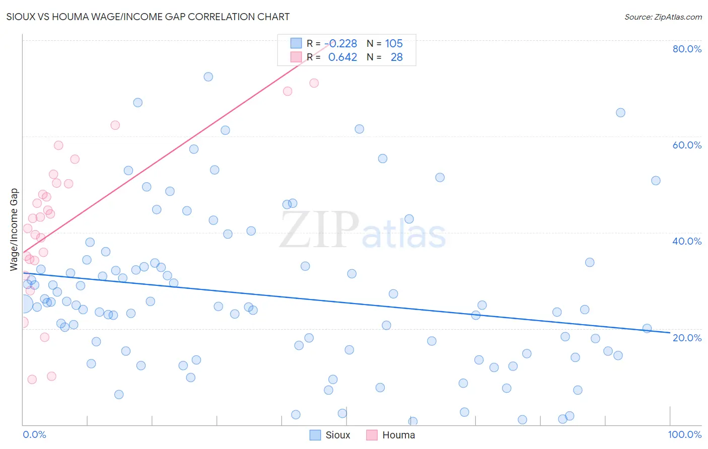 Sioux vs Houma Wage/Income Gap