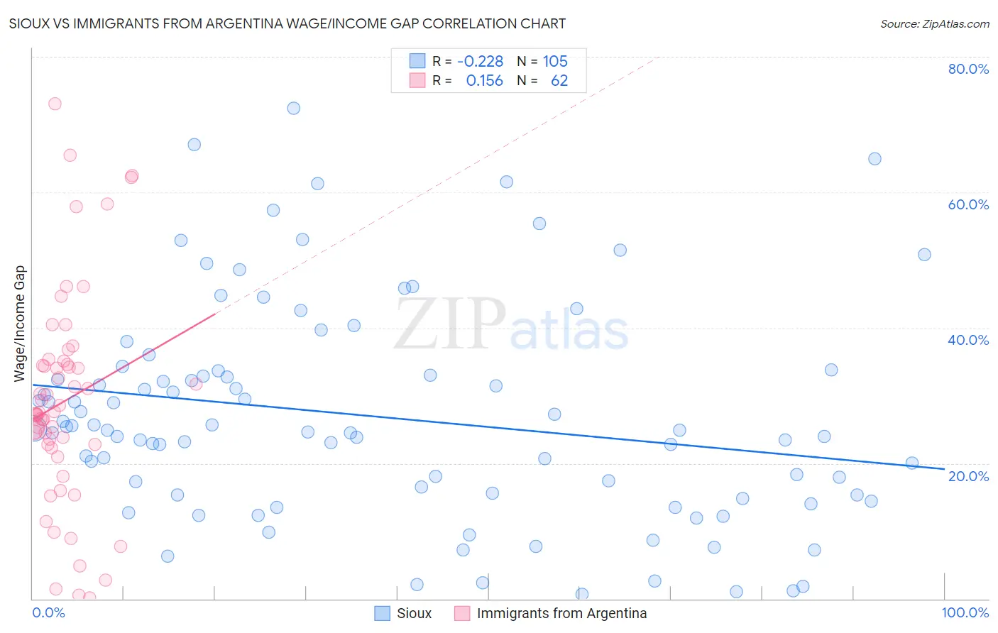 Sioux vs Immigrants from Argentina Wage/Income Gap