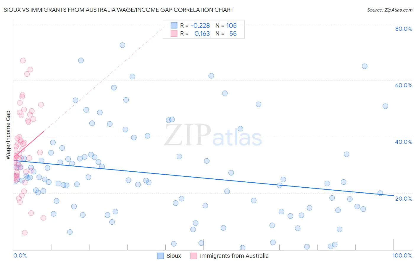 Sioux vs Immigrants from Australia Wage/Income Gap