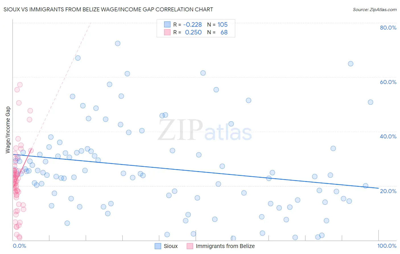 Sioux vs Immigrants from Belize Wage/Income Gap