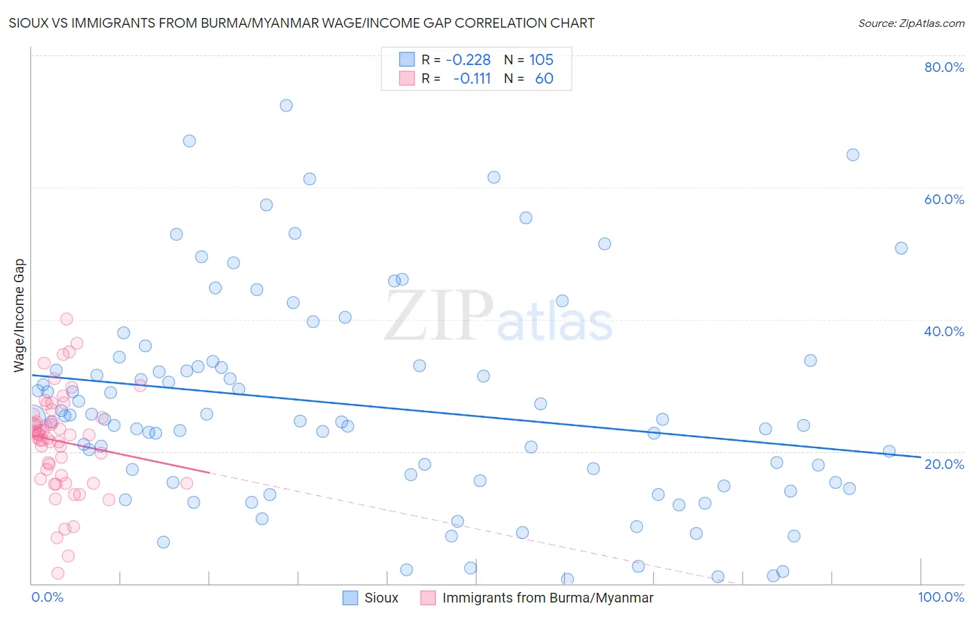 Sioux vs Immigrants from Burma/Myanmar Wage/Income Gap