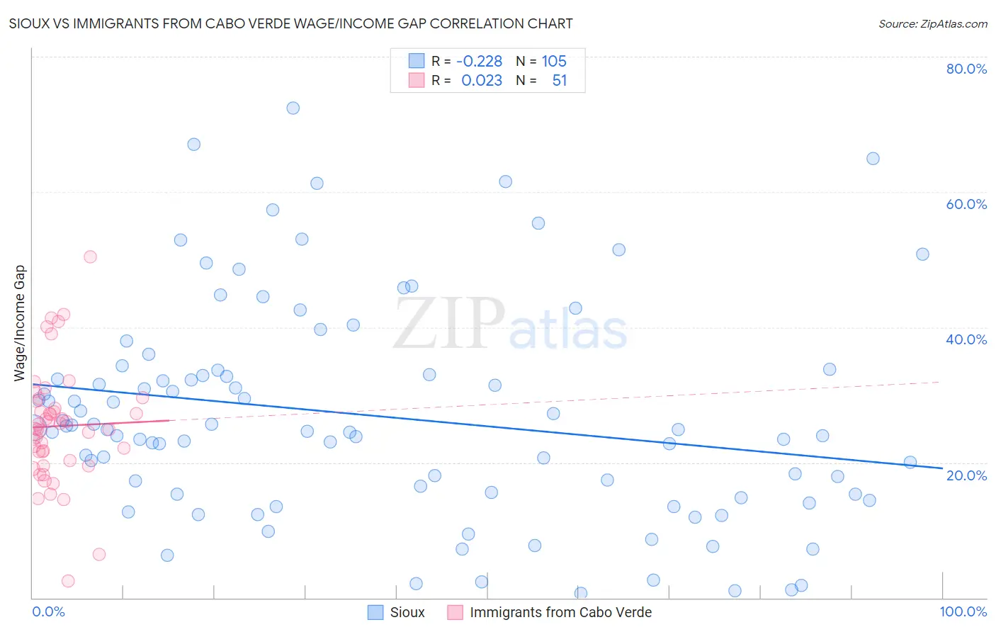 Sioux vs Immigrants from Cabo Verde Wage/Income Gap