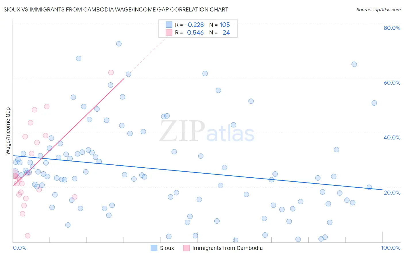 Sioux vs Immigrants from Cambodia Wage/Income Gap