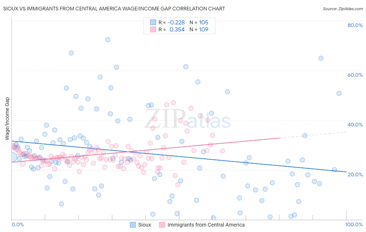 Sioux vs Immigrants from Central America Wage/Income Gap