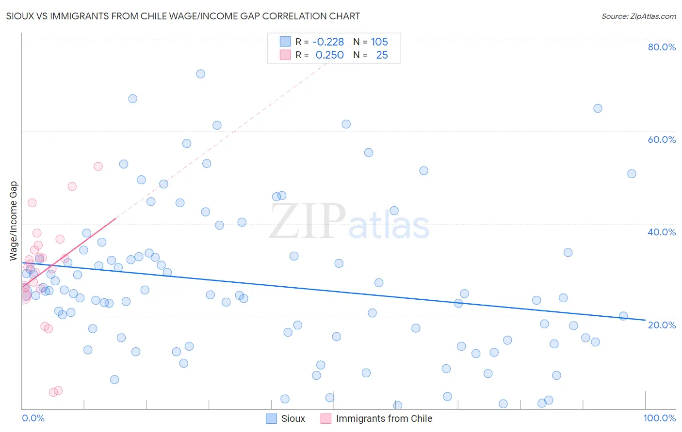 Sioux vs Immigrants from Chile Wage/Income Gap