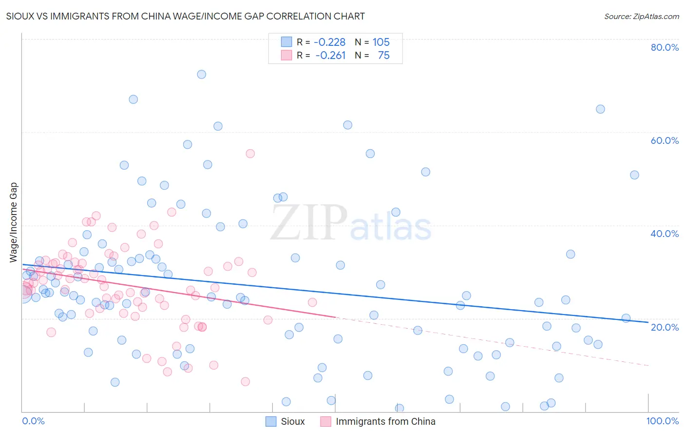 Sioux vs Immigrants from China Wage/Income Gap