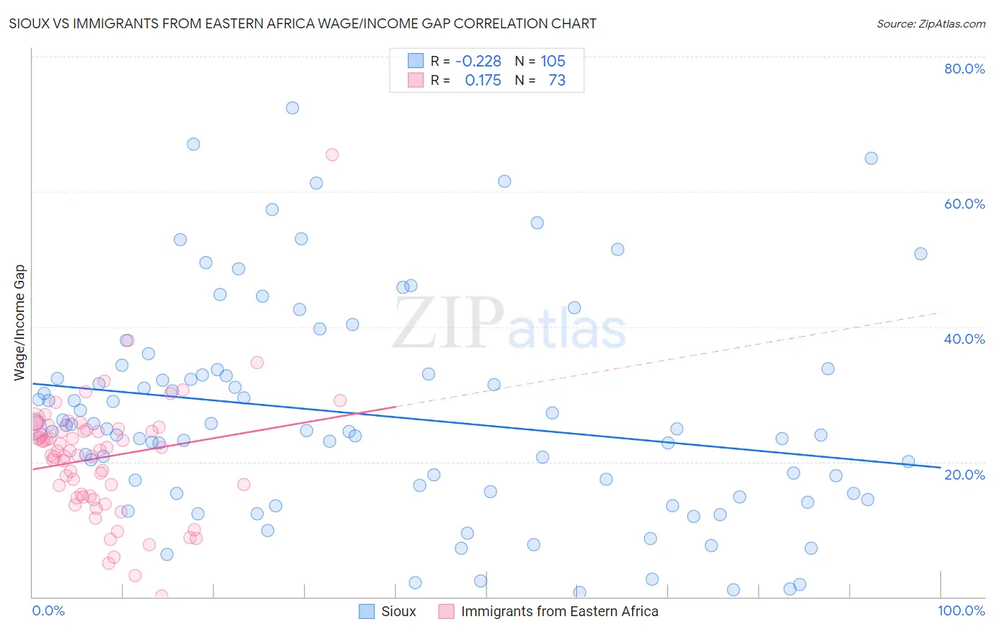 Sioux vs Immigrants from Eastern Africa Wage/Income Gap