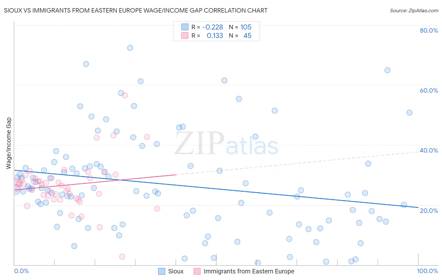 Sioux vs Immigrants from Eastern Europe Wage/Income Gap